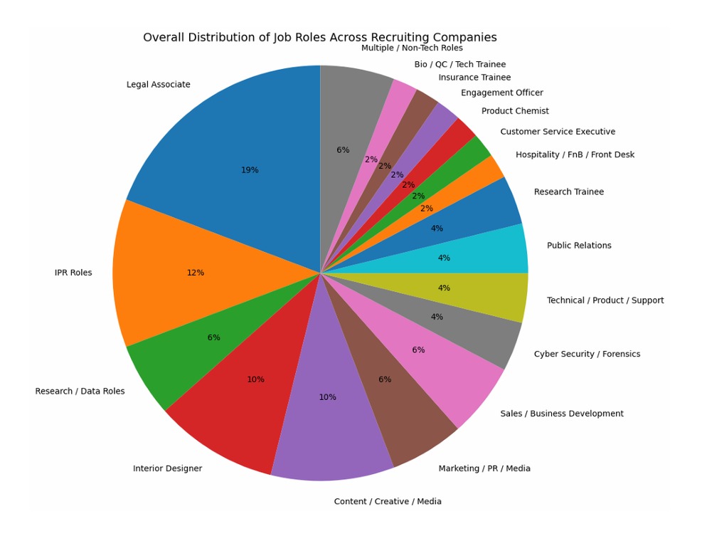 Placement Statistics Chart